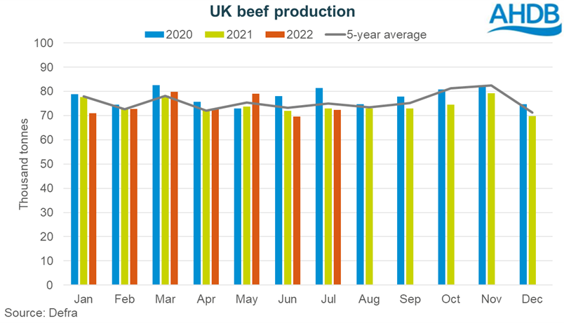 Graph showing monthly UK beef production levels to July 2022